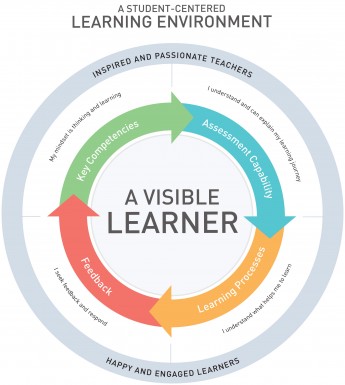 Prep Visible Learning