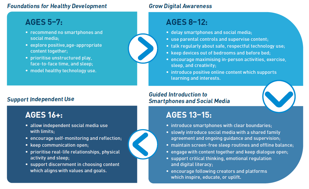 Developmental guide for healthy tech use, by ages
