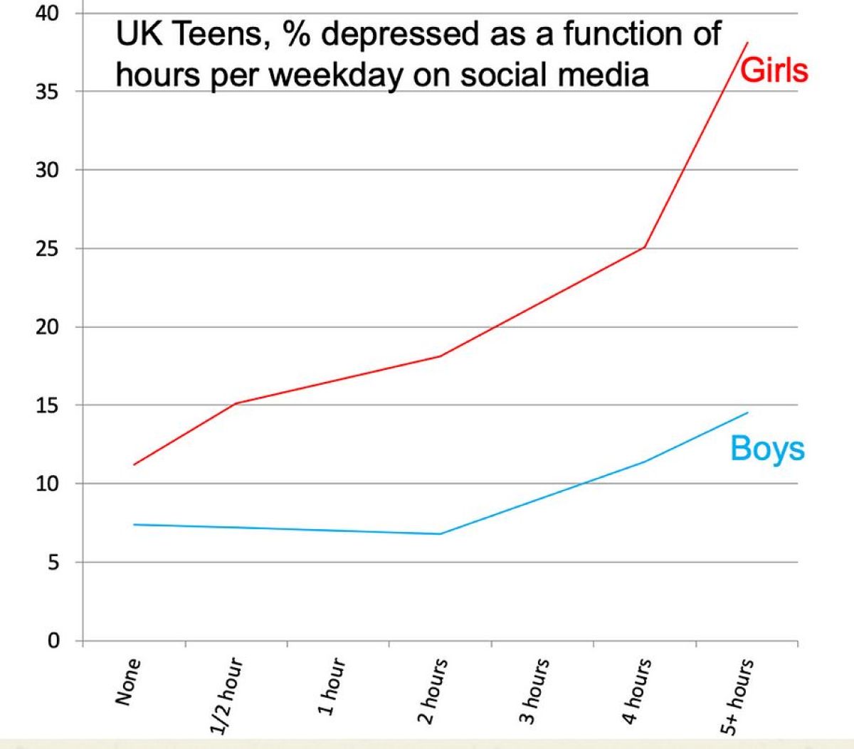 data on social media use with teens